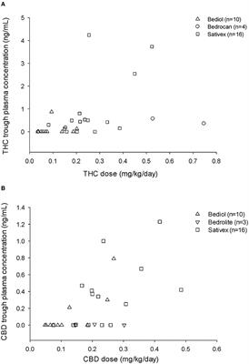 Cannabis-Based Products in a Neurological Setting: A Clinical and Pharmacokinetic Survey